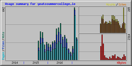 Usage summary for yeatssummercollege.ie